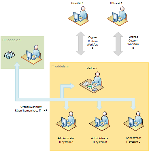 Schéma komunikace oddělení HR - IT oddělení a uvnitř IT oddělení. Další workflow je možné vytvořit.